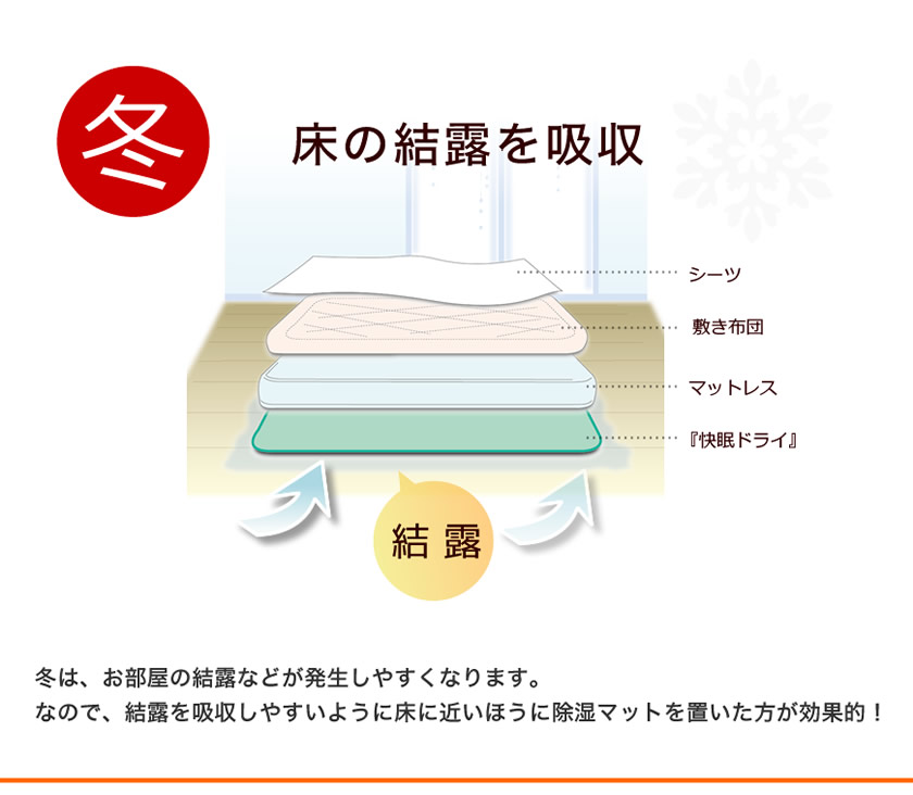 冬の結露に