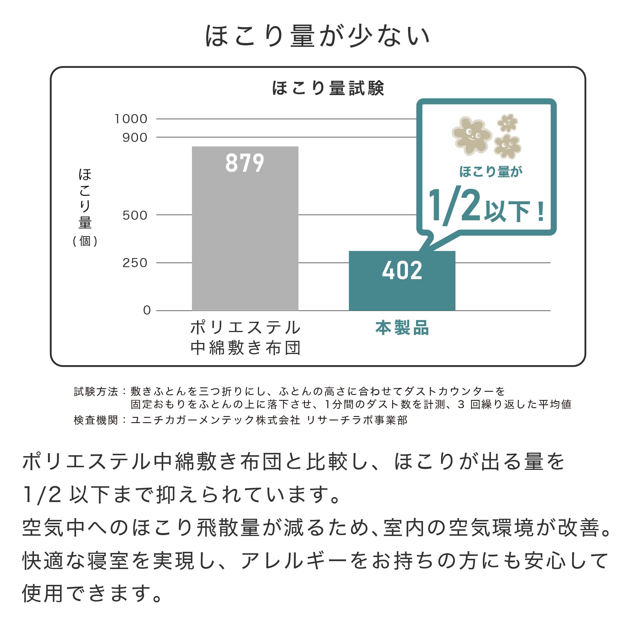 ホコリの量が少ない