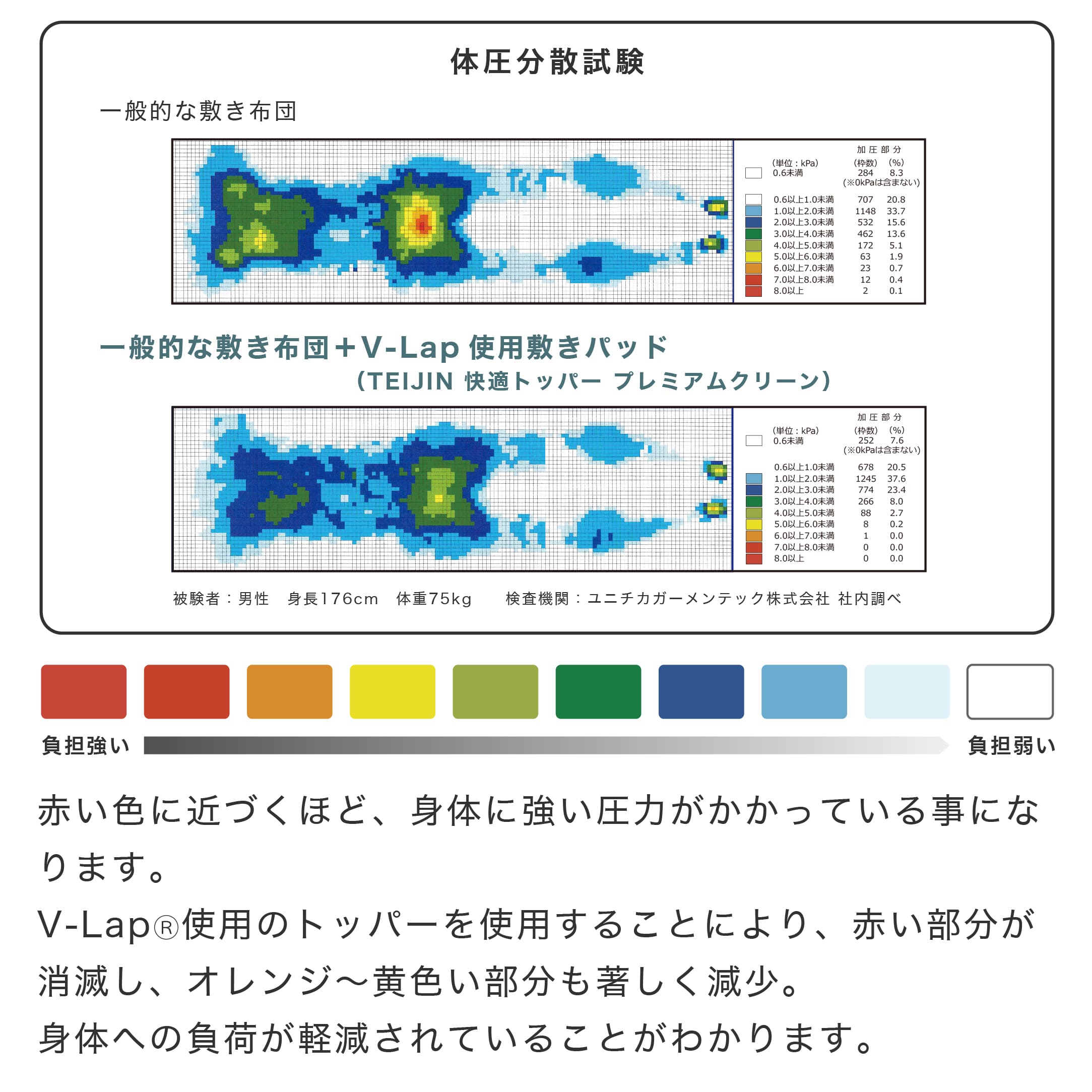 高い体圧分散性