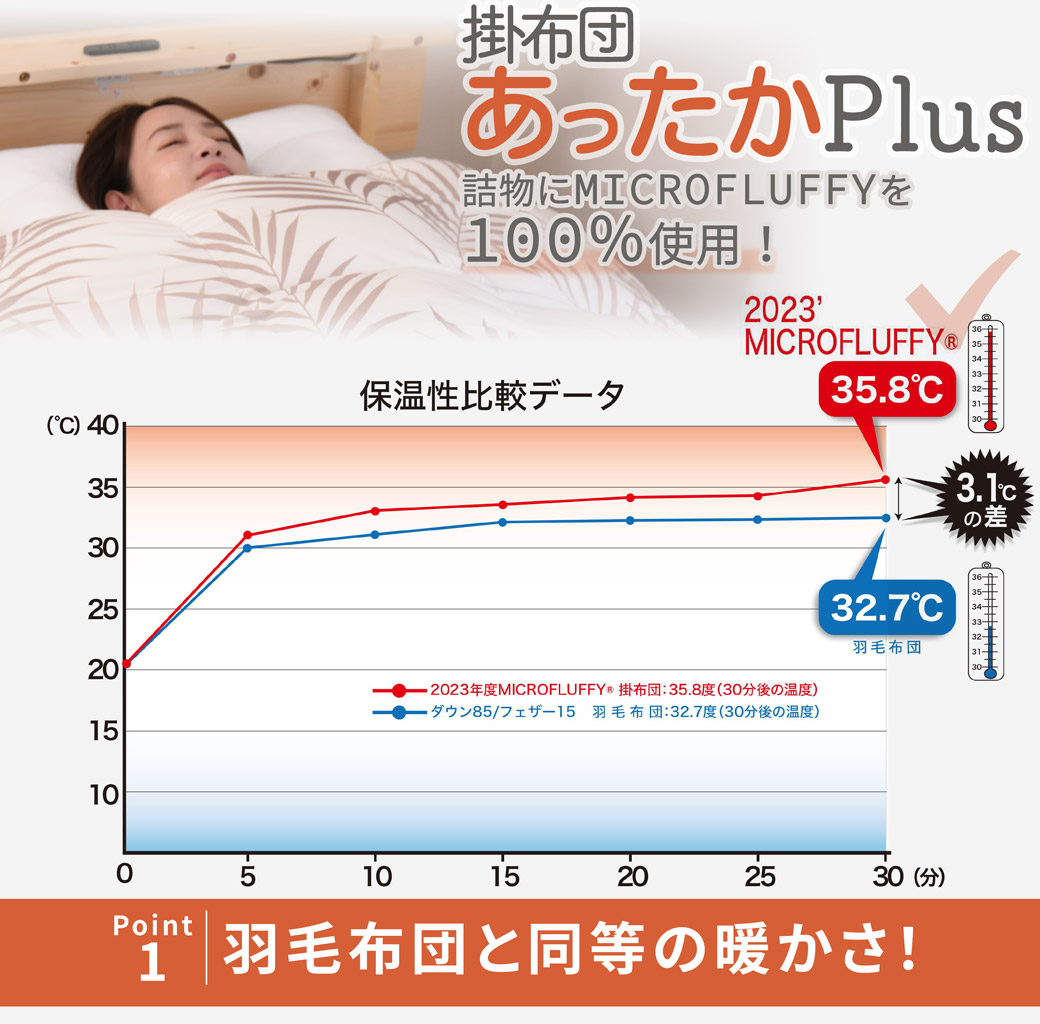 マイクロフラッフィーは羽毛と同等の暖かさ！