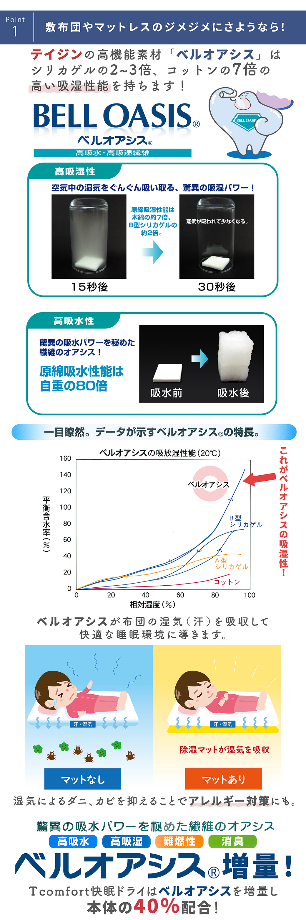 その秘密は、テイジンの高吸湿繊維“ベルオアシス”（吸湿性能はシリカゲルの２～３倍、コットンの約７倍）を素材に使用しているからです。