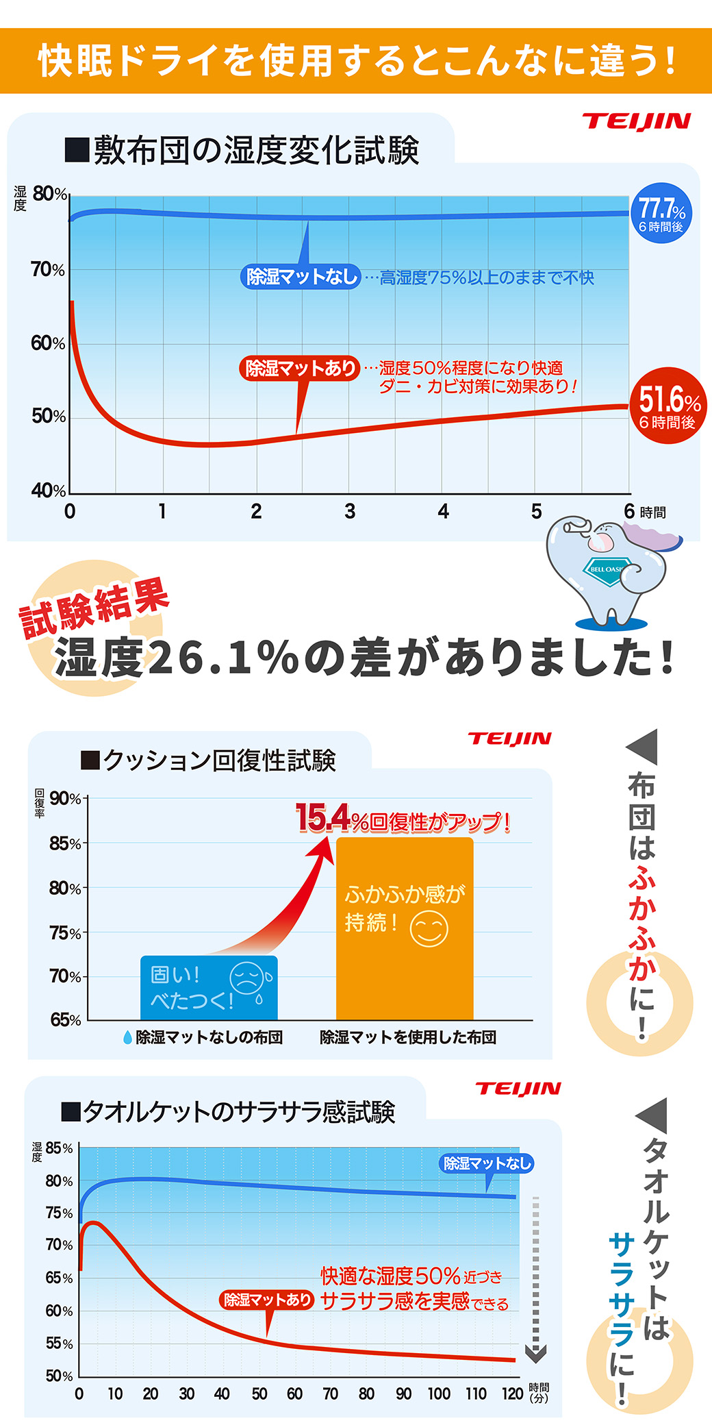 Tcomfort 快眠ドライを使用するとこんなに違う！布団はふかふかに、タオルケットはサラサラに。