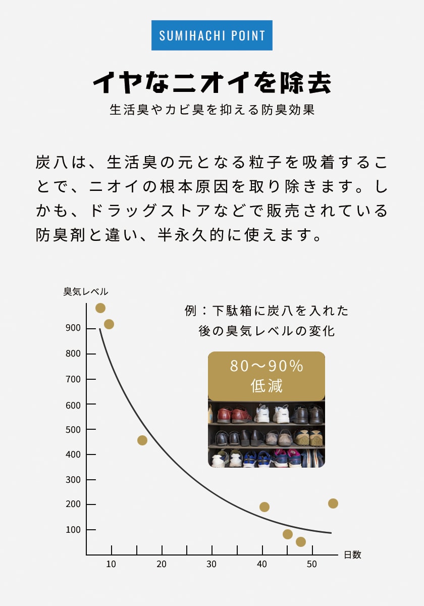 炭八がイヤなニオイを除去