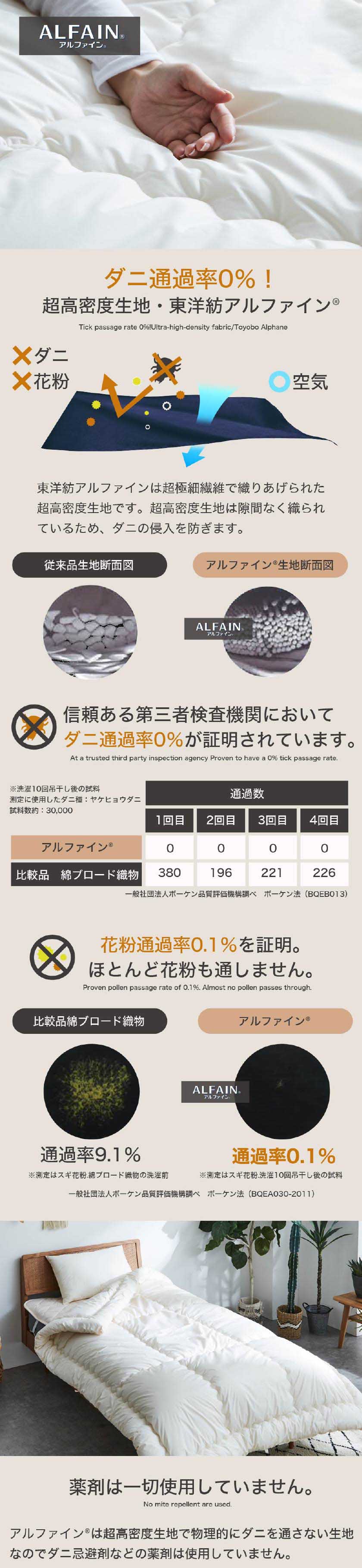 東洋紡アルファインは超極細繊維で織りあげられた超高密度生地です。超高密度生地は隙間なく織られているため、ダニの侵入を防ぎます。