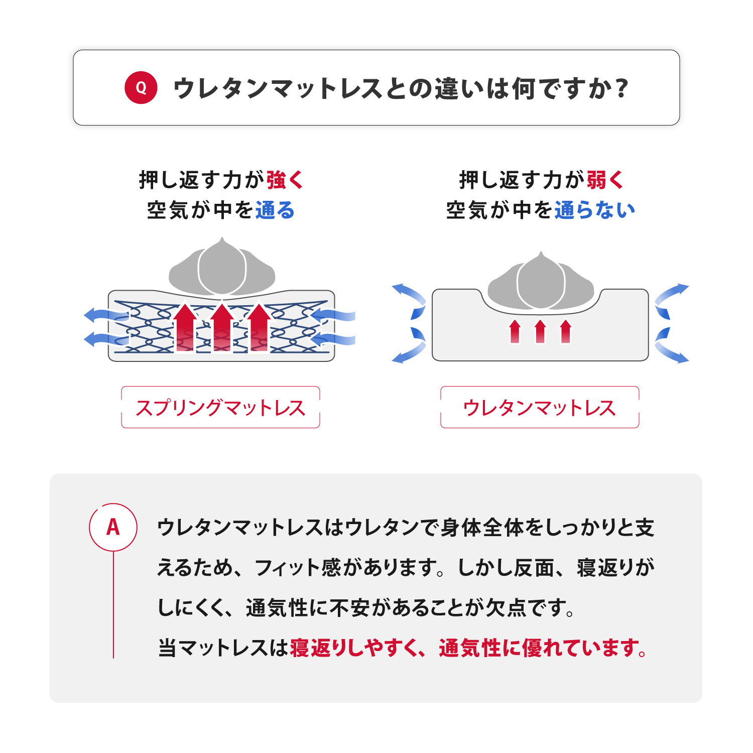 ウレタンマットレスと違い、体が沈み込まないし、通気性も優れています。