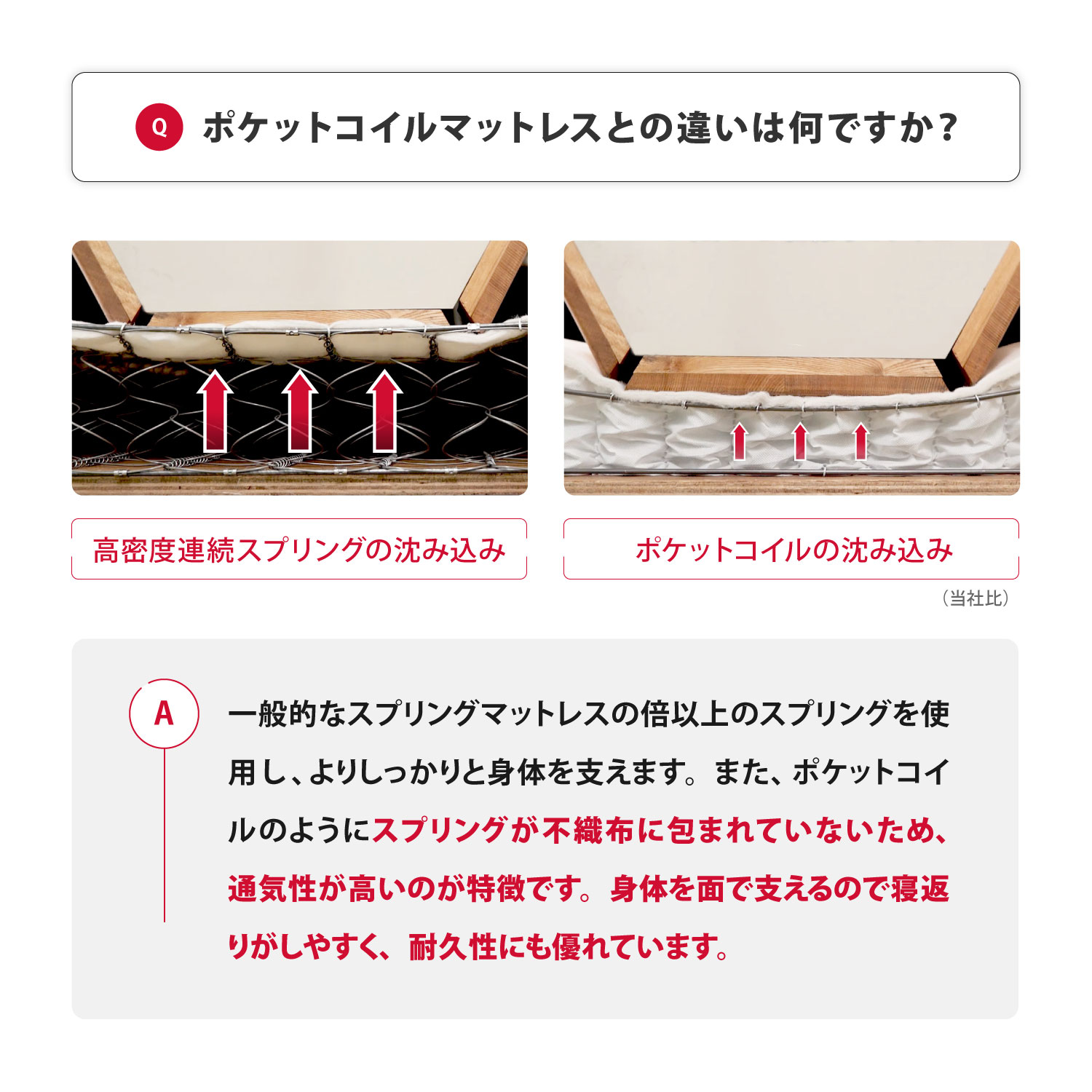 ポケットコイルマットレスと異なりスプリングが不織布に包まれていないので通気性が高いです。沈み込みもありません。