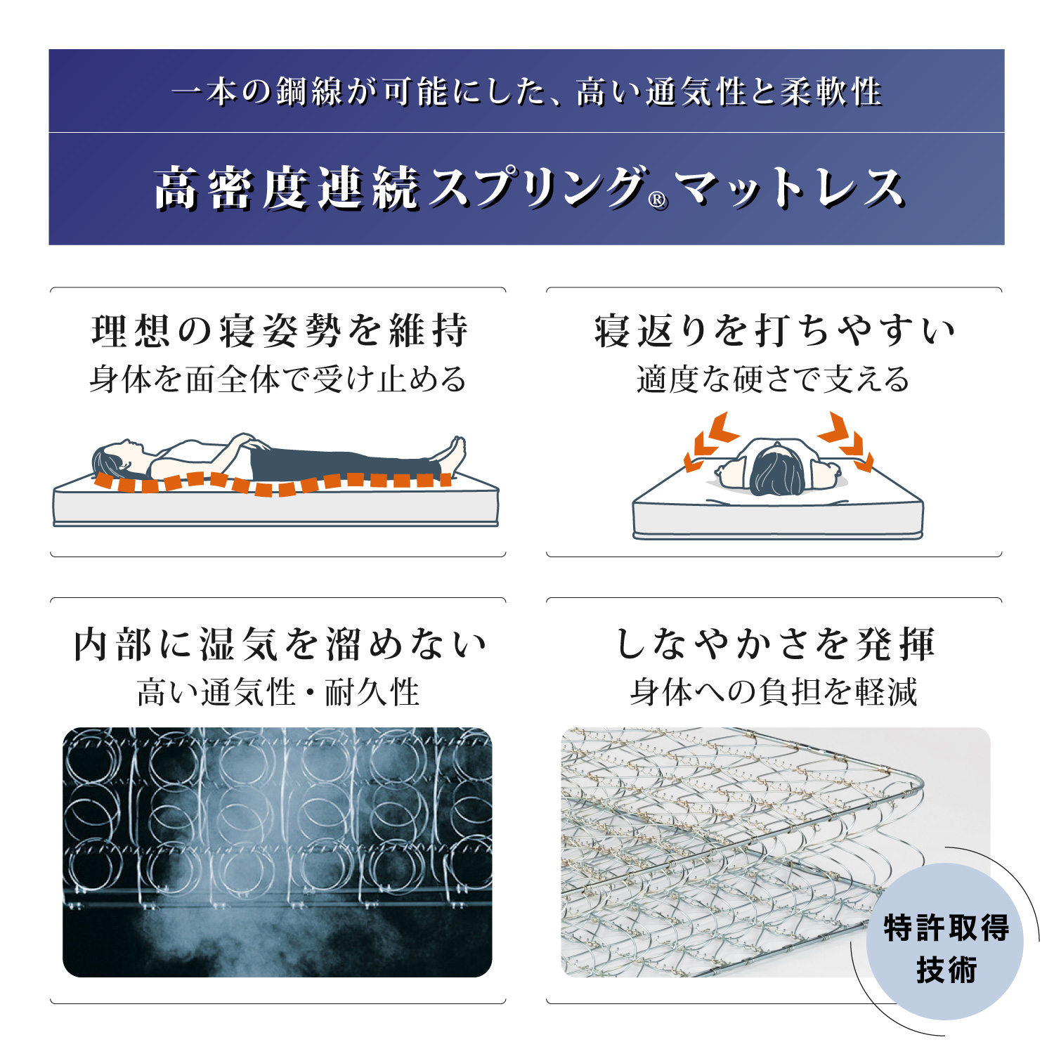 一本の鋼線が可能にした高い通気性と柔軟性、高密度連続スプリングは寝返りが打ちやすい特許取得技術です。