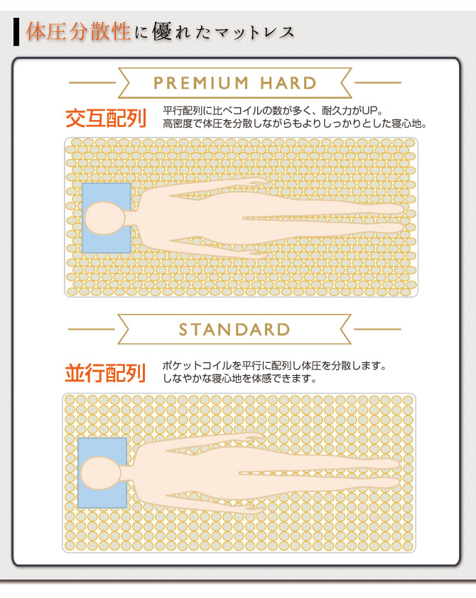 体圧分散性に優れたマットレス
