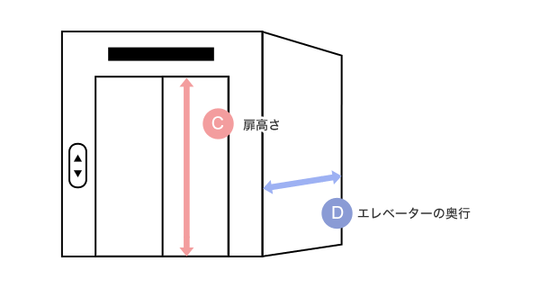 エレベーターの確認ポイント