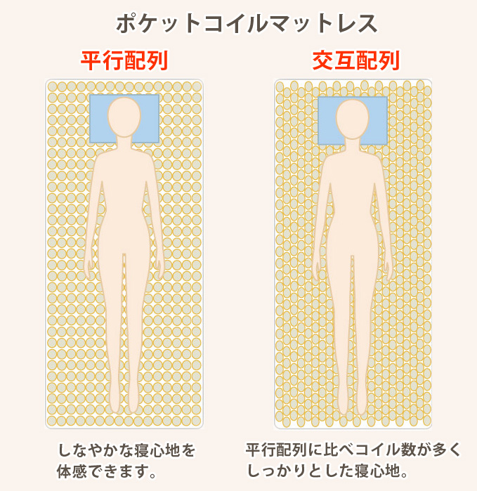ポケットコイルマットレスの平行配列と交互配列