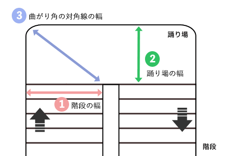 階段、踊り場の確認ポイント