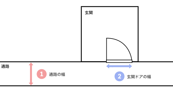 搬入経路の確認ポイント